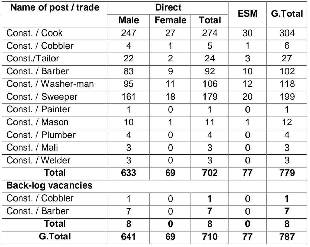 CISF Constable Tradesmen Bharti 2022 Online Apply Direct Best Link - CISF Constable Tradesmen Recruitment 2022 के लिए 10वीं पास करें आवेदन 