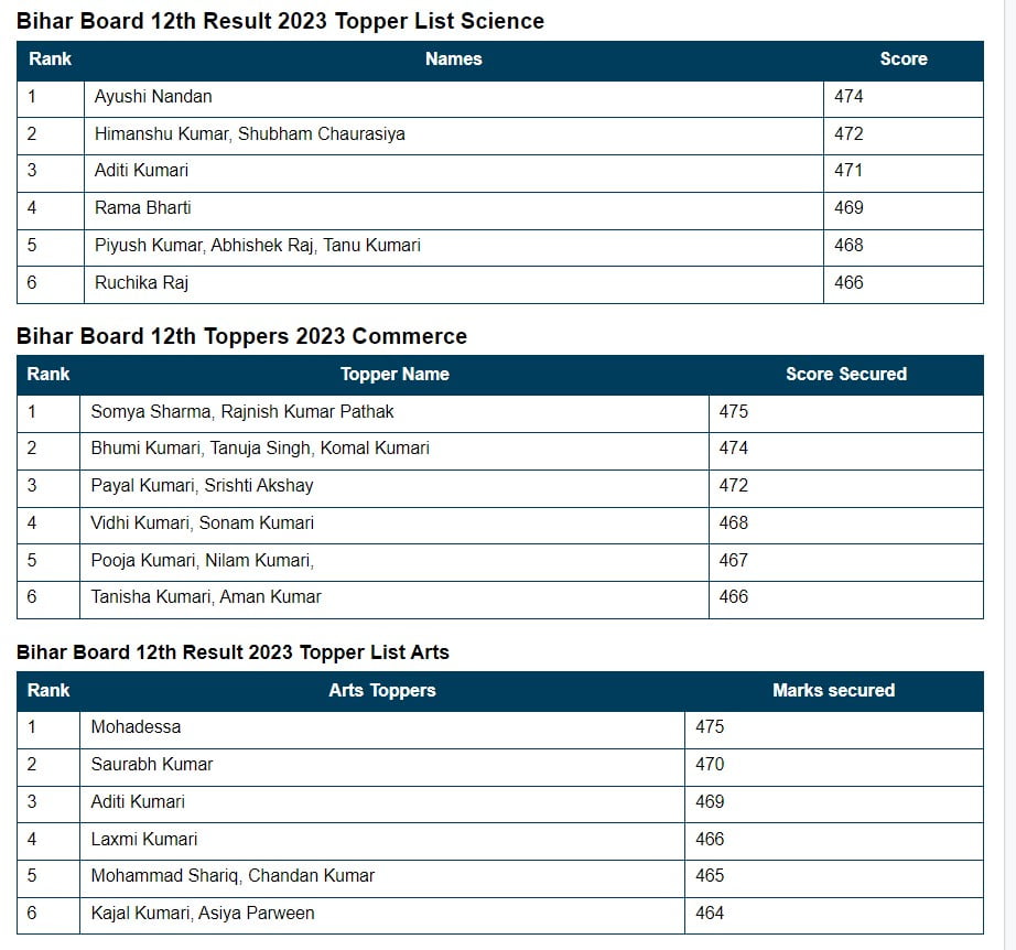 Bihar Board 12th Topper List 2023 : बिहार बोर्ड 12वीं टॉपर के नाम यहां से चेक करें, टॉपर लिस्ट डाउनलोड लिंक