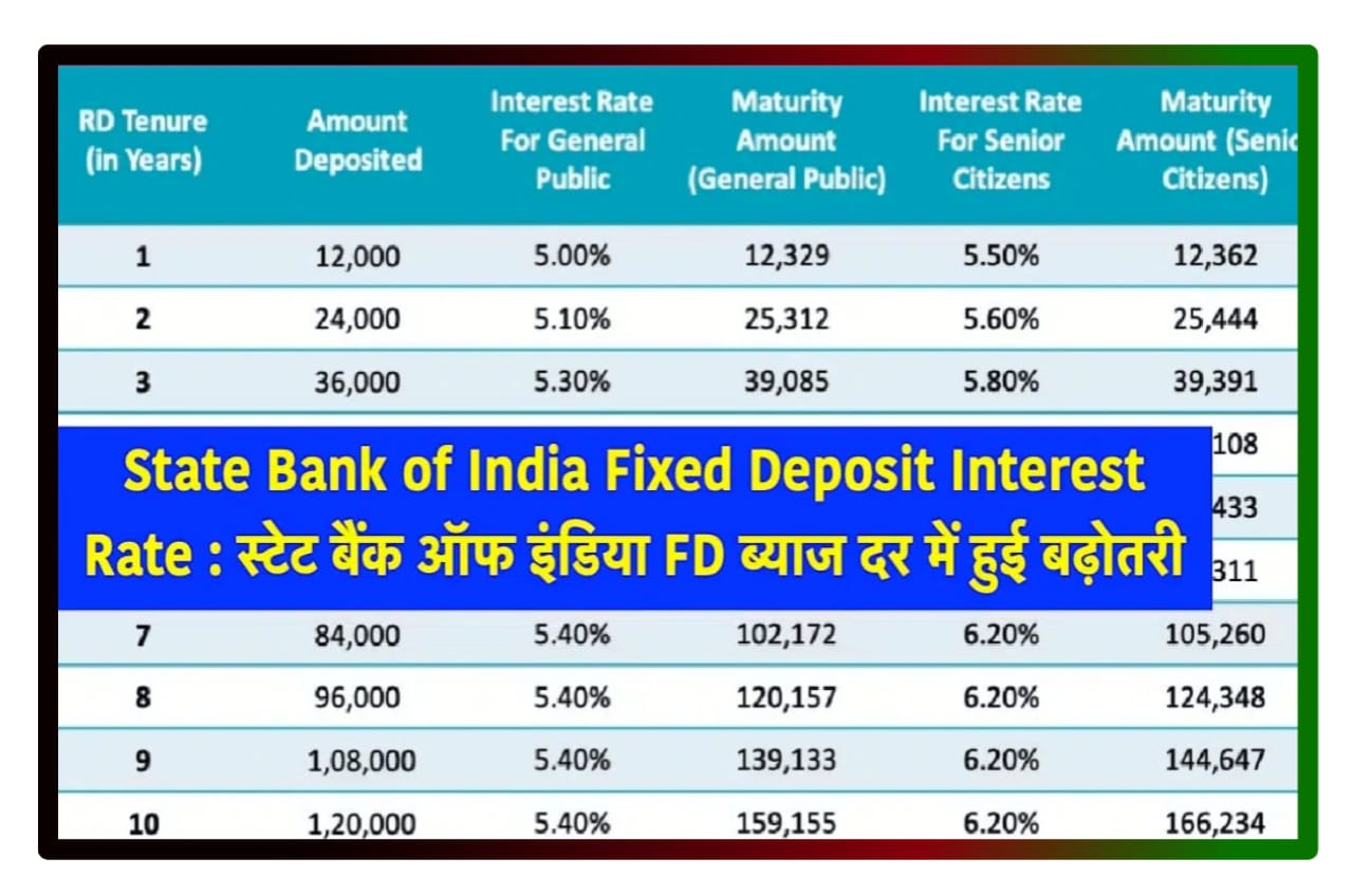 State Bank of India Fixed Deposit Interest Rate Latest News : खुशखबरी भारतीय स्टेट बैंक ऑफ इंडिया फिक्स डिपाजिट पर ब्याज दर में बढ़ोतरी