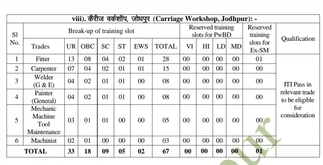 Railway RRC Jaipur Apprentice 2024 Online Apply : इंडियन रेलवे जयपुर अप्रेंटिस के पदों पर 10वीं पास के लिए निकली 1646 पदों पर बंपर भर्ती