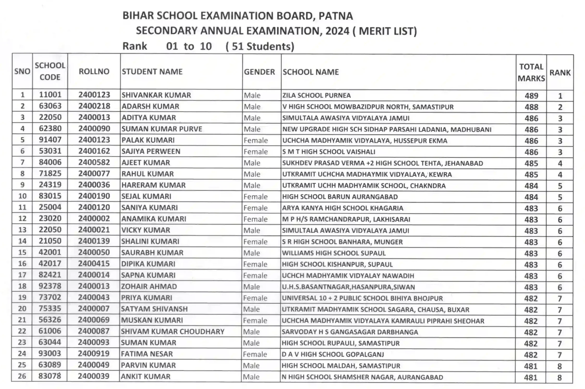 Bihar Board Matric Result 2024 Topper List Download PDF (लिंक हुआ जारी) : बिहार बोर्ड मैट्रिक रिजल्ट 2024 के टॉपर लिस्ट के नाम जानें