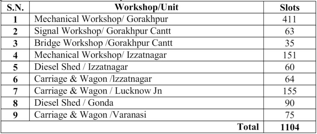 North Eastern Railway Gorakhpur Various Trade Apprentices 2024 Online Apply: इंडियन रेलवे गोरखपुर अप्रेंटिस 10वीं पास, यहां से करें आवेदन